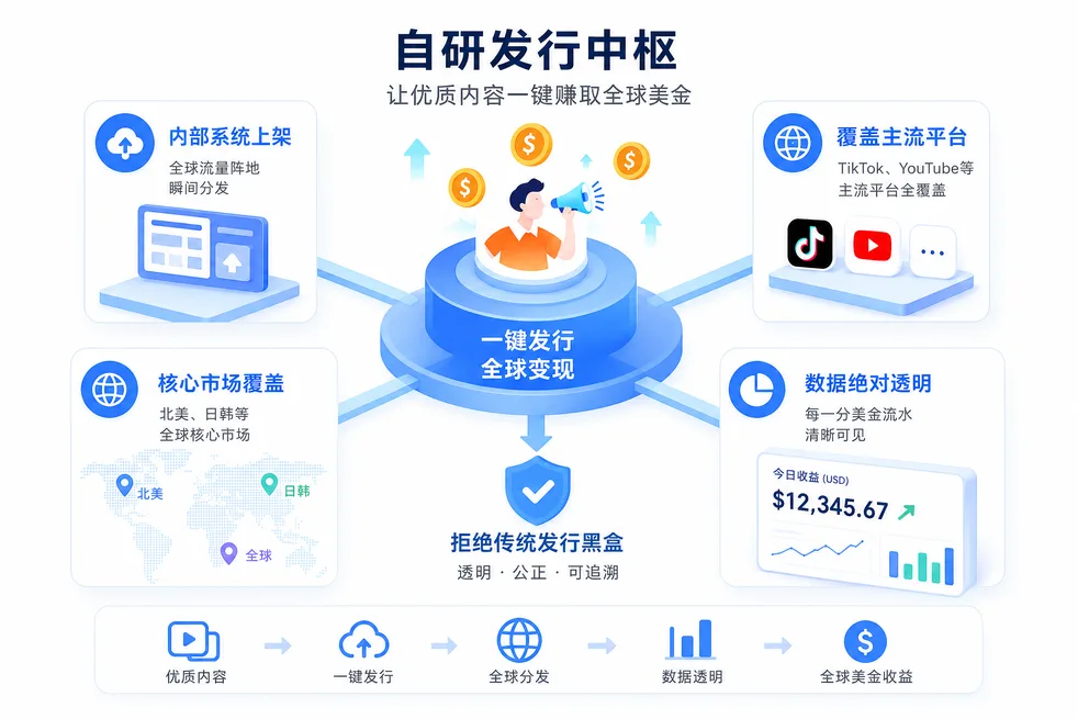 海外发行系统
